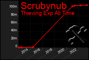 Total Graph of Scrubynub