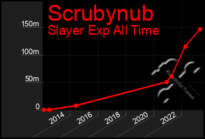 Total Graph of Scrubynub