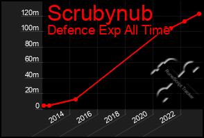 Total Graph of Scrubynub