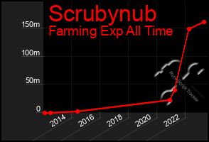 Total Graph of Scrubynub