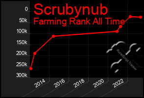 Total Graph of Scrubynub