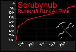 Total Graph of Scrubynub