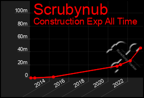 Total Graph of Scrubynub