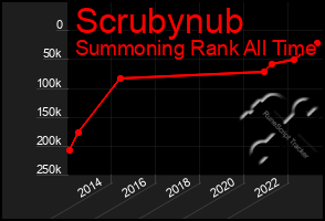 Total Graph of Scrubynub