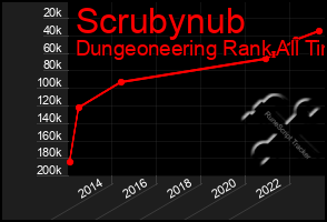 Total Graph of Scrubynub