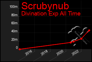 Total Graph of Scrubynub