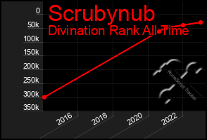 Total Graph of Scrubynub