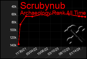 Total Graph of Scrubynub