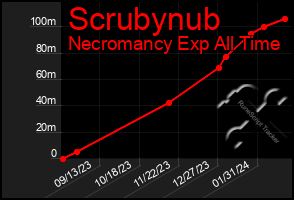 Total Graph of Scrubynub