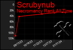 Total Graph of Scrubynub