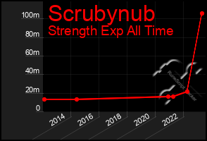 Total Graph of Scrubynub