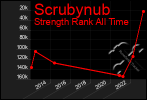 Total Graph of Scrubynub