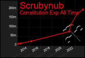 Total Graph of Scrubynub