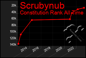 Total Graph of Scrubynub