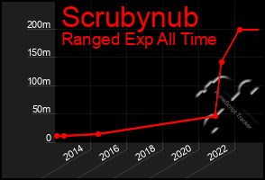 Total Graph of Scrubynub