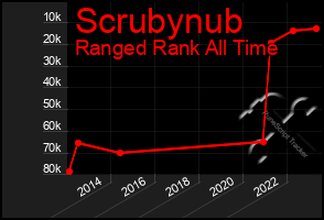 Total Graph of Scrubynub