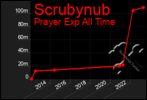 Total Graph of Scrubynub