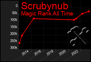 Total Graph of Scrubynub