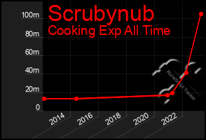 Total Graph of Scrubynub