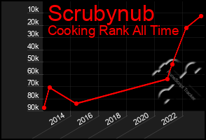 Total Graph of Scrubynub