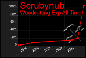 Total Graph of Scrubynub