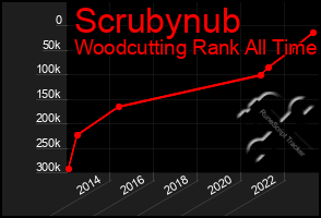 Total Graph of Scrubynub