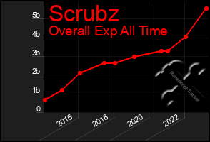 Total Graph of Scrubz