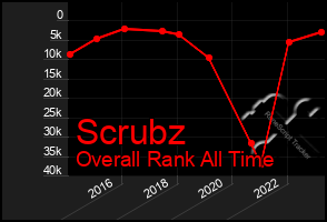 Total Graph of Scrubz