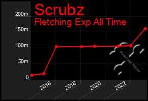 Total Graph of Scrubz