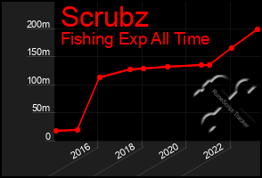 Total Graph of Scrubz