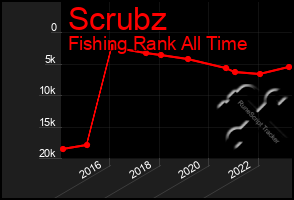 Total Graph of Scrubz