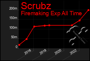 Total Graph of Scrubz