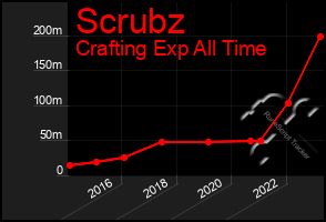 Total Graph of Scrubz