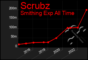 Total Graph of Scrubz