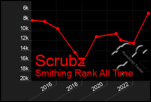 Total Graph of Scrubz