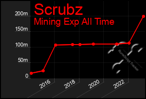 Total Graph of Scrubz