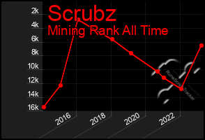 Total Graph of Scrubz