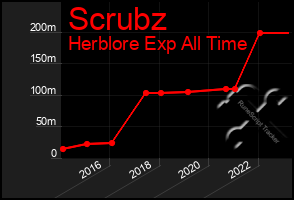 Total Graph of Scrubz