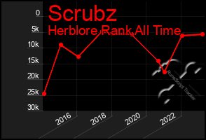 Total Graph of Scrubz