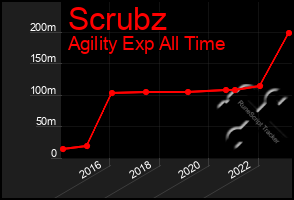 Total Graph of Scrubz