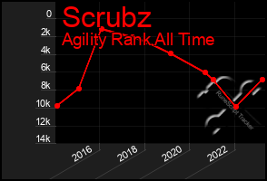 Total Graph of Scrubz