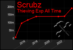 Total Graph of Scrubz