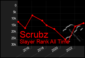 Total Graph of Scrubz