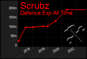 Total Graph of Scrubz