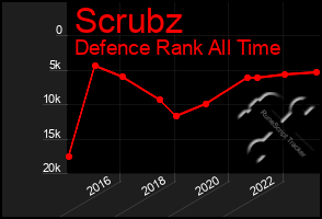 Total Graph of Scrubz