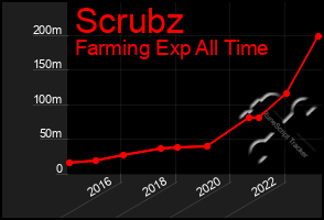 Total Graph of Scrubz