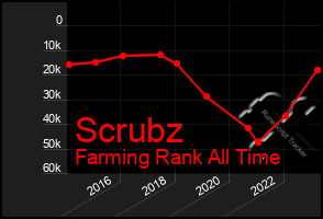 Total Graph of Scrubz