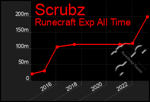 Total Graph of Scrubz