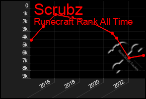 Total Graph of Scrubz