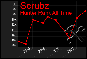 Total Graph of Scrubz